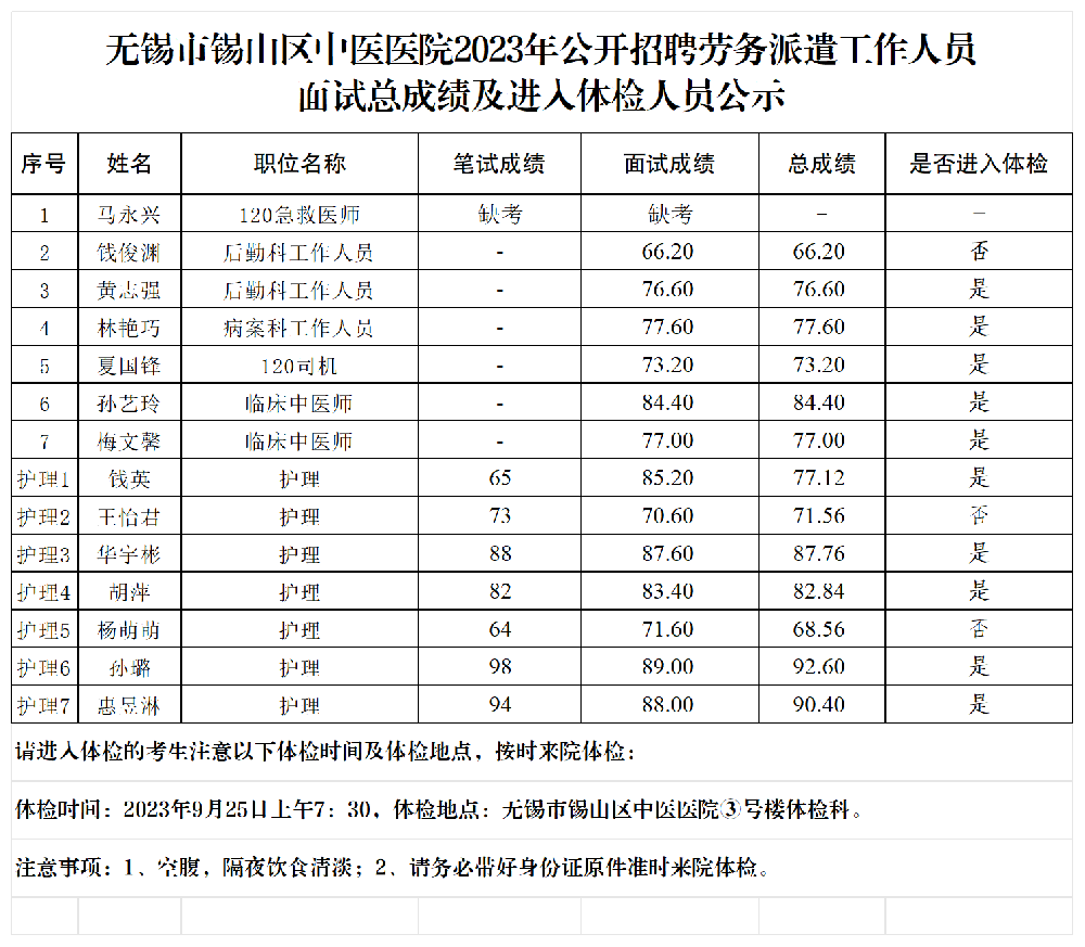 2023.9.23無錫市錫山區(qū)中醫(yī)醫(yī)院2023年招聘勞務(wù)派遣工作人員總成績及進(jìn)入體檢人員公示_交辦公室 .png